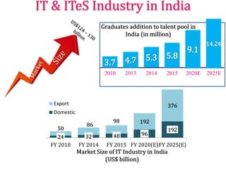 4.73.7
2010 2013
5.3
2014
5.8
2015
9.1
2020E
14.24
2025E
Graduates addition to talent pool in
India (in million)
24 32 48 ...