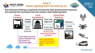 • Out-of-the-box thinking is required to minimize the input of government resources
but maximize the innovations from the vendors under stable operation
Case 2
Smart Lighting & EV Car-sharing (2/2)
Smart Poles
Solutions
Partners
Test Trial
Approval
Smart lighting control
system help reducing
the amount of
electricity usage
Local
Government
Street light
installation
Service Level
Agreement provides
guidance
Power
Company
Power
Supply
Public
Utility
Expense
Electricity bills get
reduced based on a
better usage return
ratio
Lease
Services
 