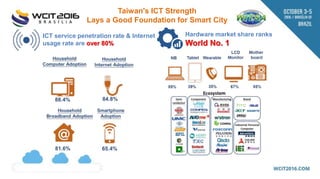 ICT service penetration rate & Internet
usage rate are over 80%
Hardware market share ranks
World No. 1
Taiwan's ICT Strength
Lays a Good Foundation for Smart City
 