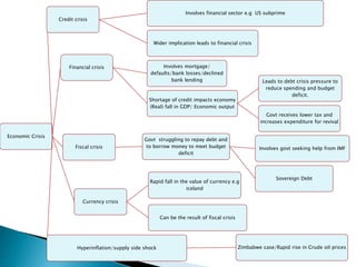 Economic Crisis
Credit crisis
Involves financial sector e.g US subprime
Wider implication leads to financial crisis
Financial crisis Involves mortgage/
defaults/bank losses/declined
bank lending
Shortage of credit impacts economy
(Real) fall in GDP/ Economic output
Leads to debt crisis pressure to
reduce spending and budget
deficit.
Govt receives lower tax and
increases expenditure for revival
Fiscal crisis
Govt struggling to repay debt and
to borrow money to meet budget
deficit
Involves govt seeking help from IMF
Sovereign Debt
Currency crisis
Rapid fall in the value of currency e.g
iceland
Can be the result of fiscal crisis
Hyperinflation/supply side shock Zimbabwe case/Rapid rise in Crude oil prices
 