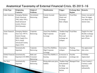 Crisis Type Originating
Countries
Origin of
Problems
Manifestation Trigger Exchange Rate
Regime
Remarks
Latin American Emerging Markets
(Latin American
1982; India 1991);
Small advanced
country (Greece
2010 Onwards)
Government
Borrowing
Current Account
Details
Speculative
Attack and
Exchange
Rate collapse
Fixed Rate Greece was part of
Euro, So trigger
was sharp rise in
interest rates.
Asian Financial
Crisis
Emerging Markets
(East Asia 1997-9;
Eastern Europe
2008; Fragile Five
2013); Small
Advanced Country
(Spain 2010)
Corporate
Borrowing
Asset Price Bubbles;
High Corporate
Leverage
“Sudden Stop”
of capital
flows and
exchange are
collapse
Fixed Rate Fragile Five had
flexible exchange
rates. Spain was
part of Euro.
Japan Systematically
Important
Corporate
Borrowing
Asset Price Bubbles;
High Corporate
Leverage
Asset price
collapse
Floating
Exchange Rate
Yen appreciated
after crisis
Global Financial
Crisis
Systematically
Important (US 2008)
Bank and
Consumer
Borrowing
Asset Price Bubble in
housing
Correction in
asset prices
Flexible
exchange rate
US Dollar
Appreciated
The Next Systematically
Important
Corporate
Borrowing
Rising debt asset price
bubbles
“Sudden Stop”
with potential
for sharp
exchange rate
decline
Managed Float Crisis Country’s
Currency could
depreciate
substantially
 