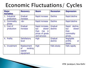 Major
Variables
Recovery Boom Recession Depression
1. Industrial
production
Gradual
increase
Rapid increase Decline Rapid decline
2. Commodity
prices
-do- Rapid increase Decline Rapid decline
3. Cost of
production
Gradual
increase
Rapid increase,
but slower
than rise in
prices of goods
and services
Gradual
decline
Rapid decline,
but slower
than
commodity
prices.
4. Profits Satisfactory
level
High Gradual
decline
Negligible
profits or
losses
5. Investment Replacement
of existing
capital
equipment
High Falls slowly Falls rapidly
 