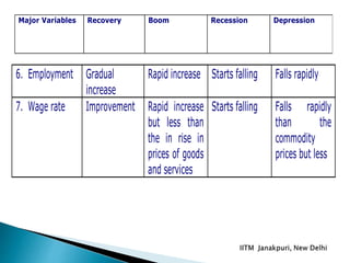 6. Employment Gradual
increase
Rapid increase Starts falling Falls rapidly
7. Wage rate Improvement Rapid increase
but less than
the in rise in
prices of goods
and services
Starts falling Falls rapidly
than the
commodity
prices but less
Major Variables Recovery Boom Recession Depression
 