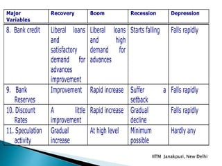 8. Bank credit Liberal loans
and
satisfactory
demand for
advances
improvement
Liberal loans
and high
demand for
advances
Starts falling Falls rapidly
9. Bank
Reserves
Improvement Rapid increase Suffer a
setback
Falls rapidly
10. Discount
Rates
A little
improvement
Rapid increase Gradual
decline
Falls rapidly
11. Speculation
activity
Gradual
increase
At high level Minimum
possible
Hardly any
Major
Variables
Recovery Boom Recession Depression
 