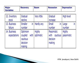 12. Inventory
stock
Gradual
decline
Very little Gradual
increase
High level
13. Business
failure
Smaller in
number
Hardly any Small in
number
Large in
number
14. Business
expectations
Optimism
coupled with
cautious
decision
making
Highly
optimistic
Pessimistic
with cautious
decision
making
Highly
pessimistic
Major
Variables
Recovery Boom Recession Depression
 