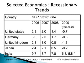Country GDP growth rate
2006 2007 2008 2009
(forecast)
United states 2.8 2.0 1.4 -0.7
Germany 3.0 2.5 1.7 -0.8
United kingdom 2.8 3.0 0.8 -1.3
Japan 2.4 2.1 0.5 -0.2
India 9.7 8.7 7.8 6.3/ 5.8 *
Source: IMF and ES 2007 – 08, * - World bank
 