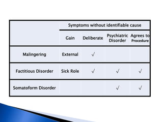 Symptoms without identifiable cause
Gain Deliberate
Psychiatric
Disorder
Agrees to
Procedure
Malingering External √
Factitious Disorder Sick Role √ √ √
Somatoform Disorder √ √
 