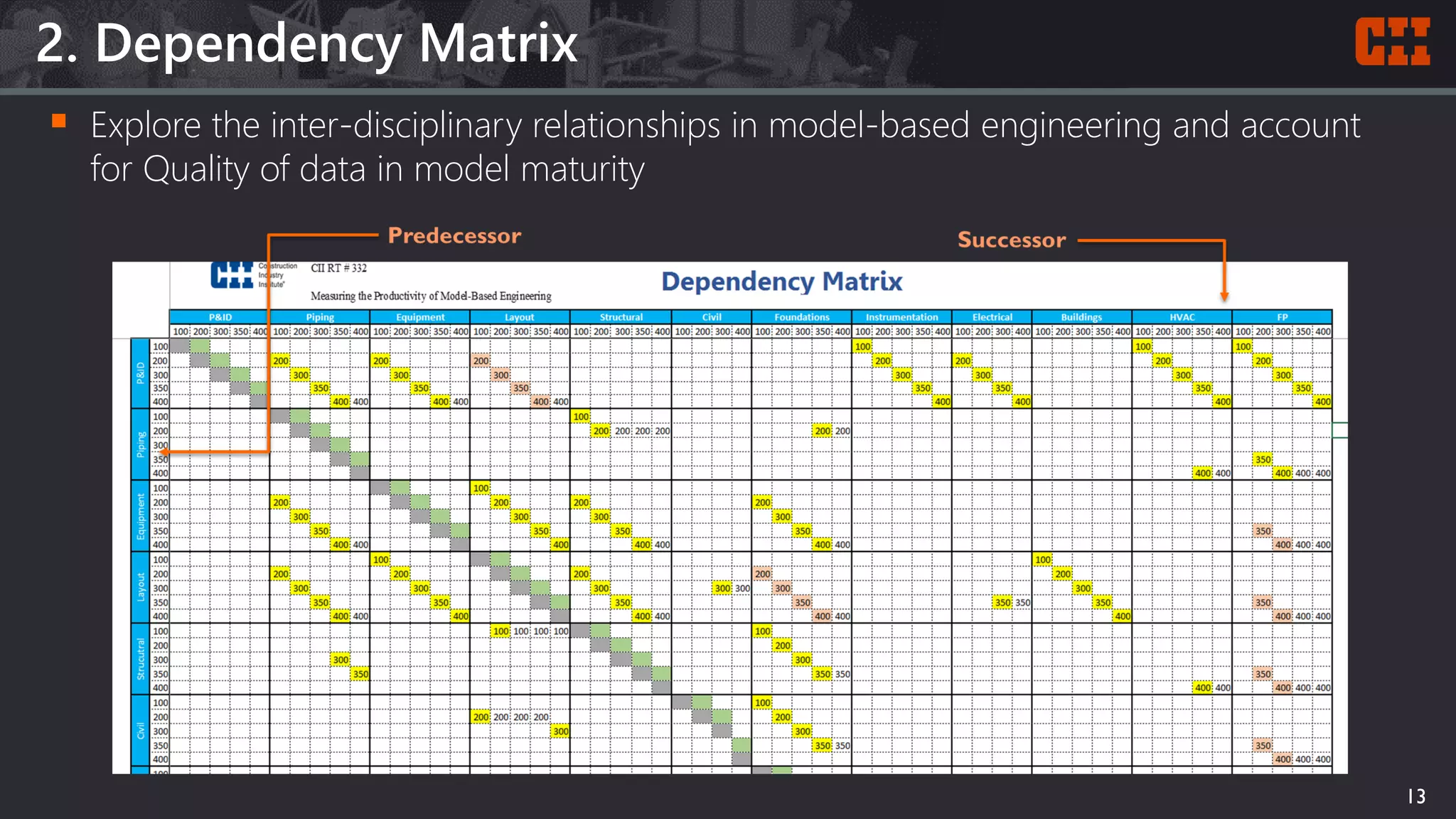 2. Dependency Matrix
13
 Explore the inter-disciplinary relationships in model-based engineering and account
for Quality of data in model maturity
 