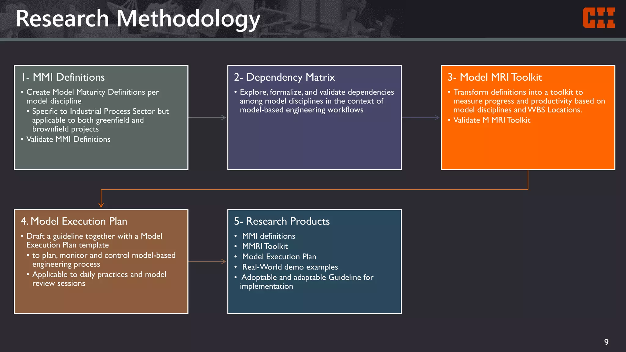 Research Methodology
9
1- MMI Definitions
• Create Model Maturity Definitions per
model discipline
• Specific to Industrial Process Sector but
applicable to both greenfield and
brownfield projects
• Validate MMI Definitions
2- Dependency Matrix
• Explore, formalize, and validate dependencies
among model disciplines in the context of
model-based engineering workflows
3- Model MRI Toolkit
• Transform definitions into a toolkit to
measure progress and productivity based on
model disciplines and WBS Locations.
• Validate M MRI Toolkit
4. Model Execution Plan
• Draft a guideline together with a Model
Execution Plan template
• to plan, monitor and control model-based
engineering process
• Applicable to daily practices and model
review sessions
5- Research Products
• MMI definitions
• MMRI Toolkit
• Model Execution Plan
• Real-World demo examples
• Adoptable and adaptable Guideline for
implementation
 