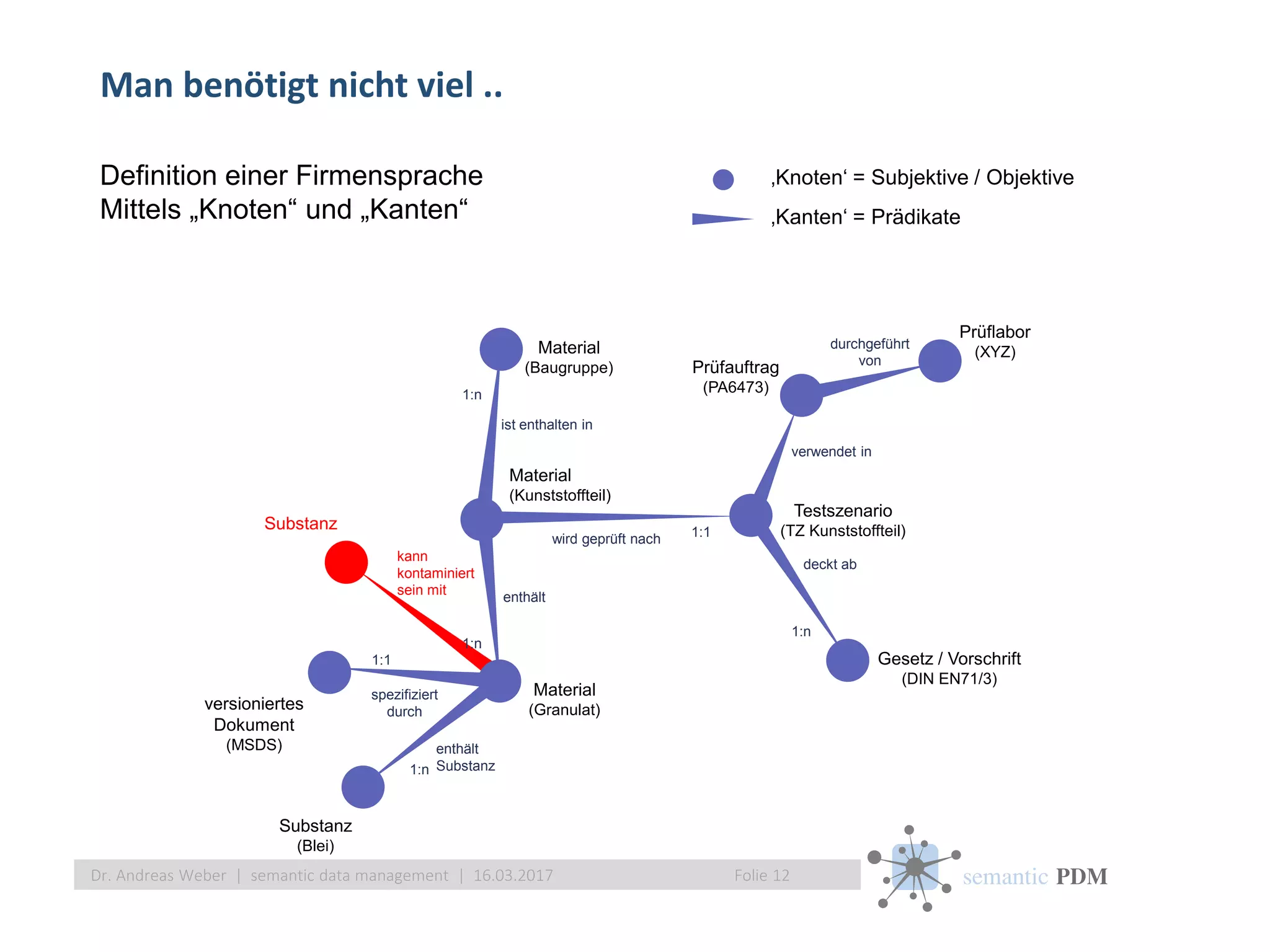 semantic PDM
kann
kontaminiert
sein mit
Substanz
Man benötigt nicht viel ..
Folie 12Dr. Andreas Weber | semantic data management | 16.03.2017
Definition einer Firmensprache
Mittels „Knoten“ und „Kanten“
‚Knoten‘ = Subjektive / Objektive
‚Kanten‘ = Prädikate
Material
(Kunststoffteil)
deckt ab
Gesetz / Vorschrift
(DIN EN71/3)
1:n
enthält
ist enthalten in
1:n
1:n
Prüfauftrag
(PA6473)
verwendet in
Prüflabor
(XYZ)
durchgeführt
von
enthält
Substanz
Substanz
(Blei)
1:n
versioniertes
Dokument
(MSDS)
1:1
spezifiziert
durch
wird geprüft nach
Testszenario
(TZ Kunststoffteil)1:1
Material
(Baugruppe)
Material
(Granulat)
 