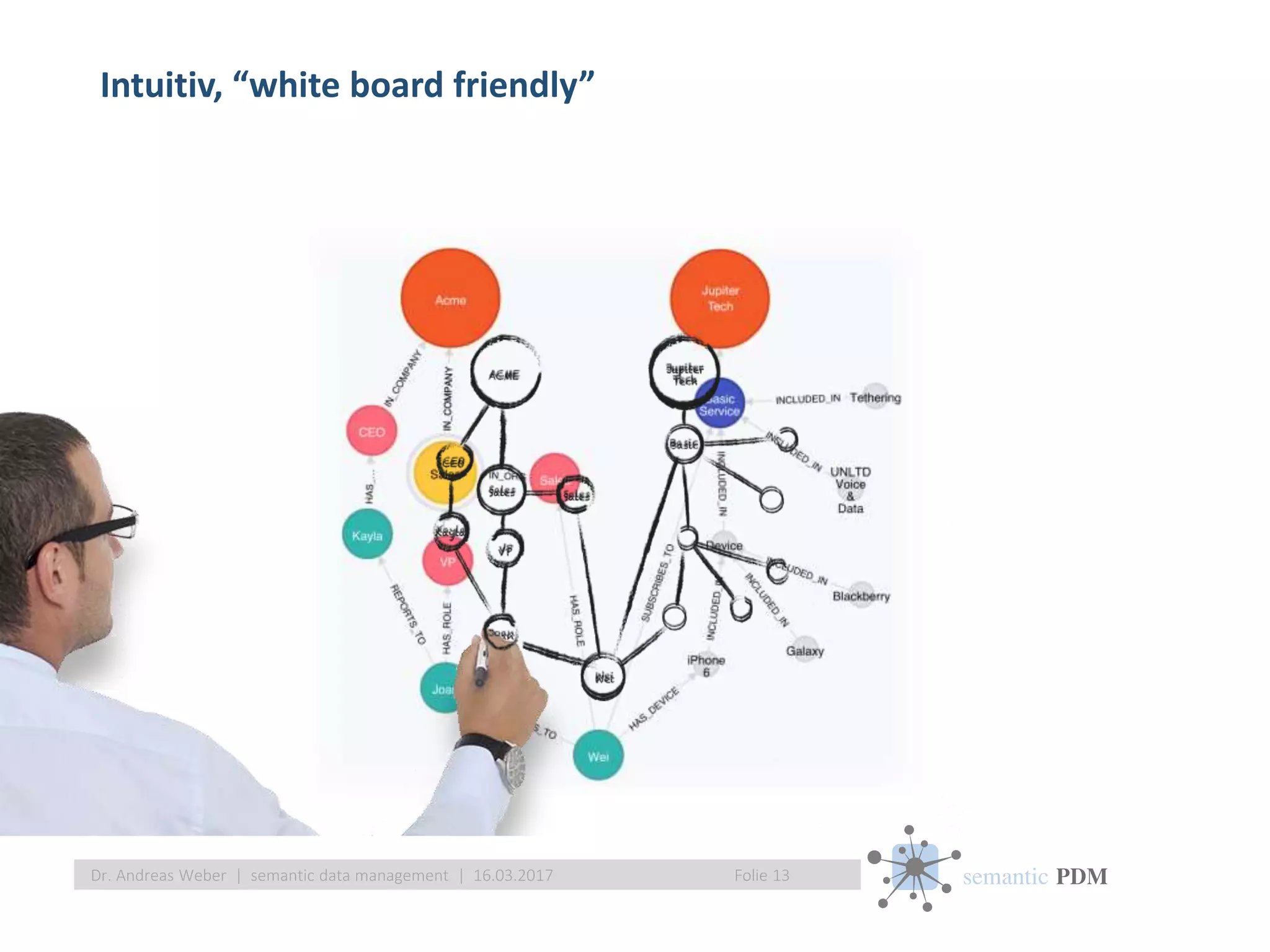 semantic PDM
Intuitiv, “white board friendly”
Folie 13Dr. Andreas Weber | semantic data management | 16.03.2017
 