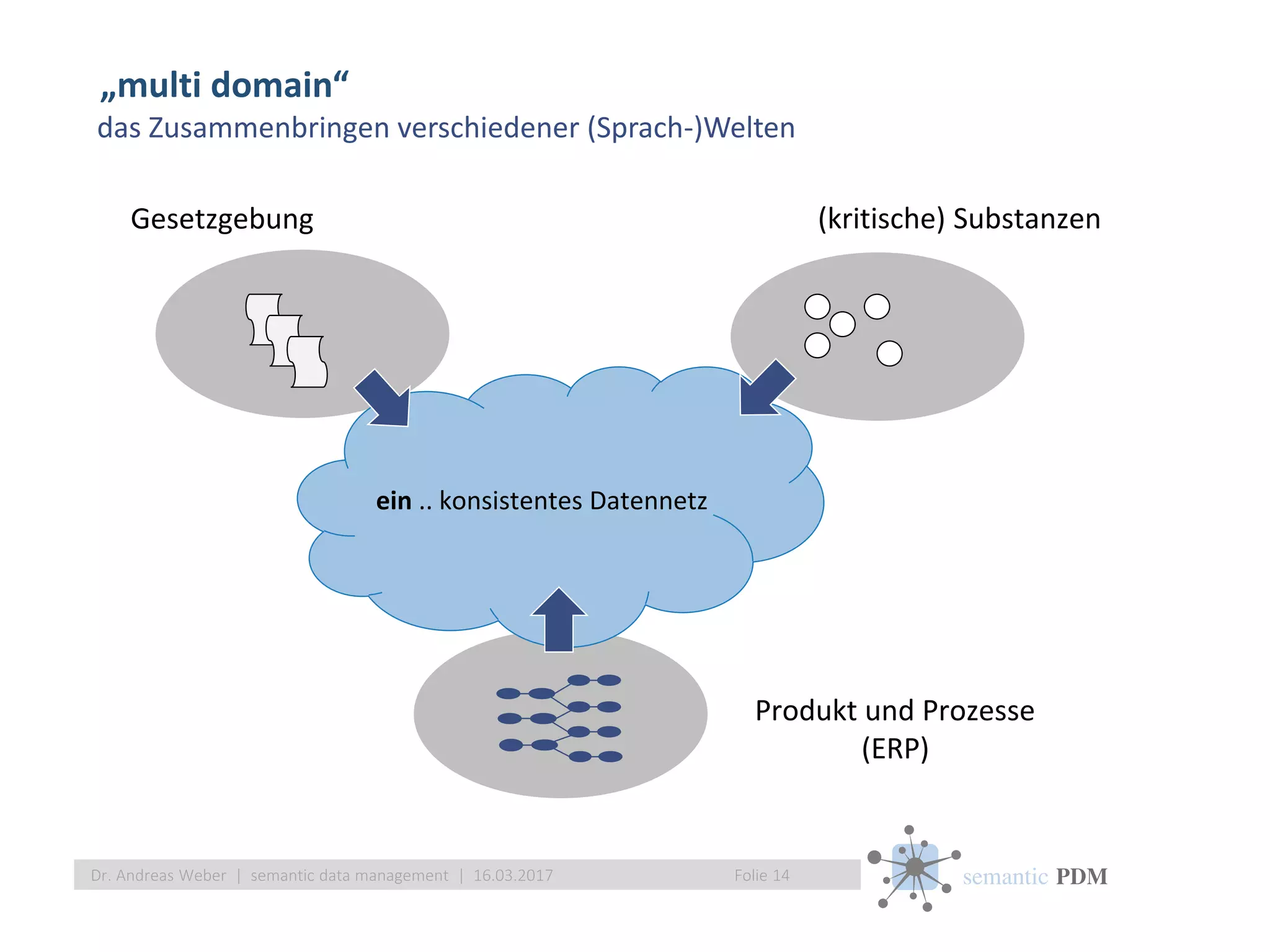 semantic PDM
„multi domain“
Folie 14Dr. Andreas Weber | semantic data management | 16.03.2017
Produkt und Prozesse
(ERP)
Gesetzgebung (kritische) Substanzen
ein .. konsistentes Datennetz
das Zusammenbringen verschiedener (Sprach-)Welten
 