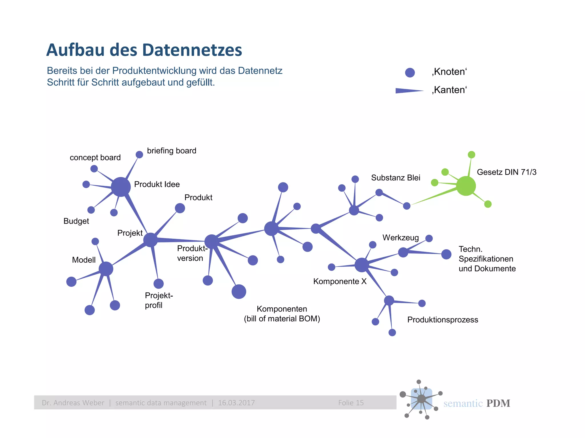 semantic PDM
Aufbau des Datennetzes
Folie 15Dr. Andreas Weber | semantic data management | 16.03.2017
Bereits bei der Produktentwicklung wird das Datennetz
Schritt für Schritt aufgebaut und gefüllt.
‚Knoten‘
‚Kanten‘
Produkt Idee
briefing board
concept board
Budget
Projekt
Modell
Projekt-
profil
Produkt-
version
Produkt
Komponenten
(bill of material BOM)
Substanz Blei
Gesetz DIN 71/3
Komponente X
Werkzeug
Techn.
Spezifikationen
und Dokumente
Produktionsprozess
 
