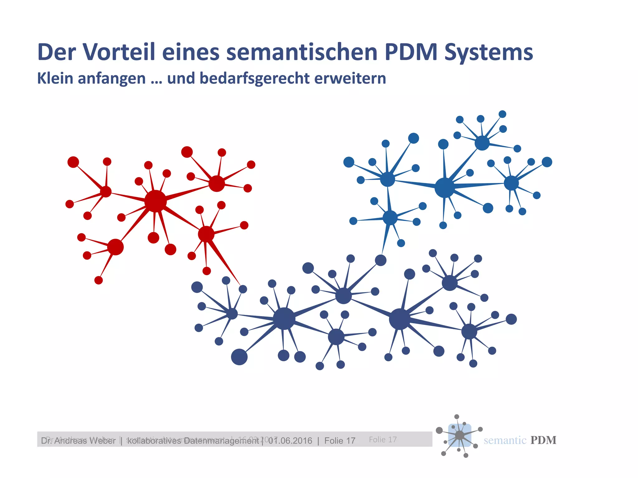 semantic PDMDr. Andreas Weber | kollaboratives Datenmanagement | 01.06.2016 | Folie 17
Der Vorteil eines semantischen PDM Systems
Klein anfangen … und bedarfsgerecht erweitern
Folie 17Dr. Andreas Weber | semantic data management | 16.03.2017
 