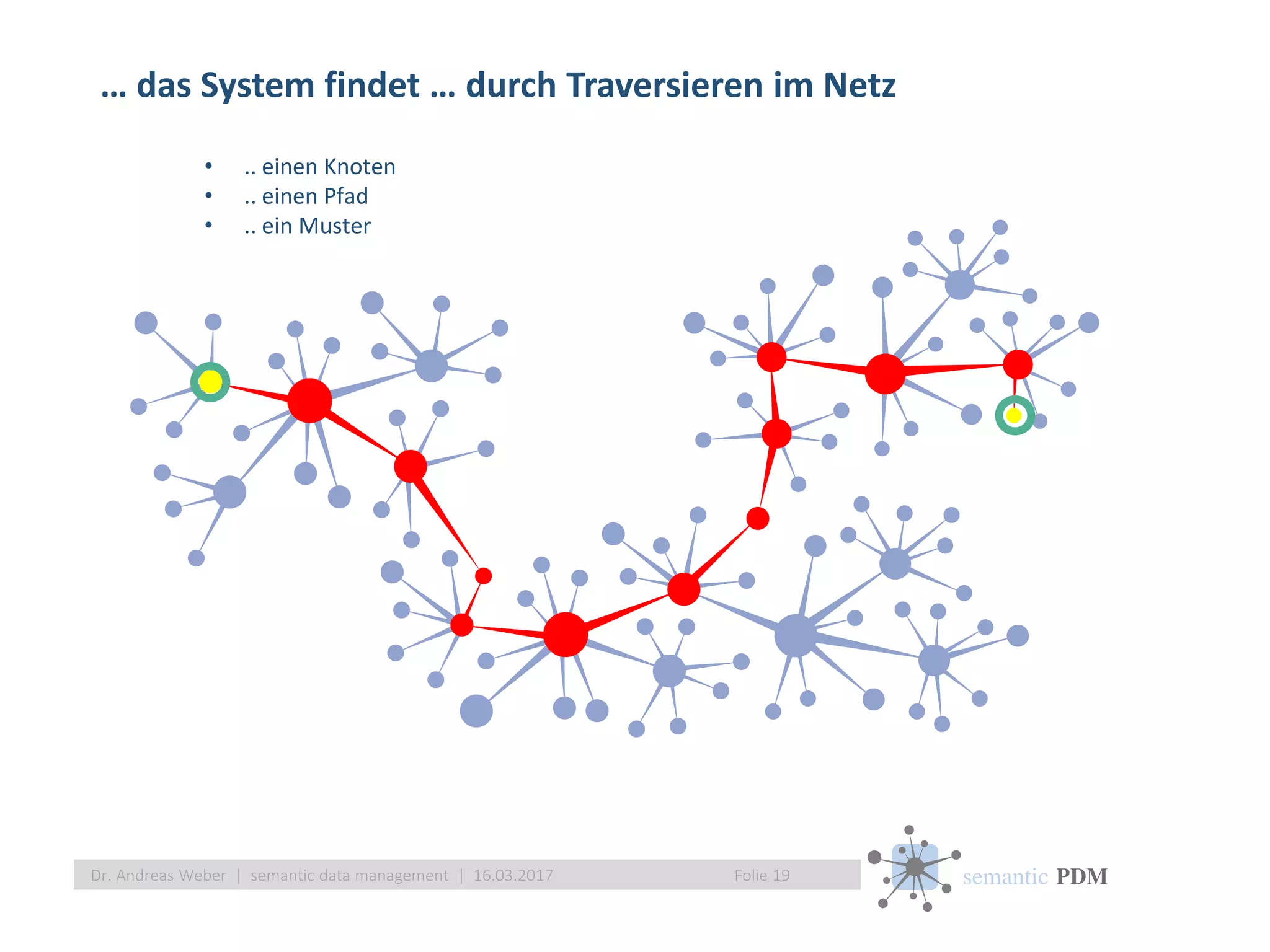 semantic PDM
… das System findet … durch Traversieren im Netz
Folie 19Dr. Andreas Weber | semantic data management | 16.03.2017
• .. einen Knoten
• .. einen Pfad
• .. ein Muster
 