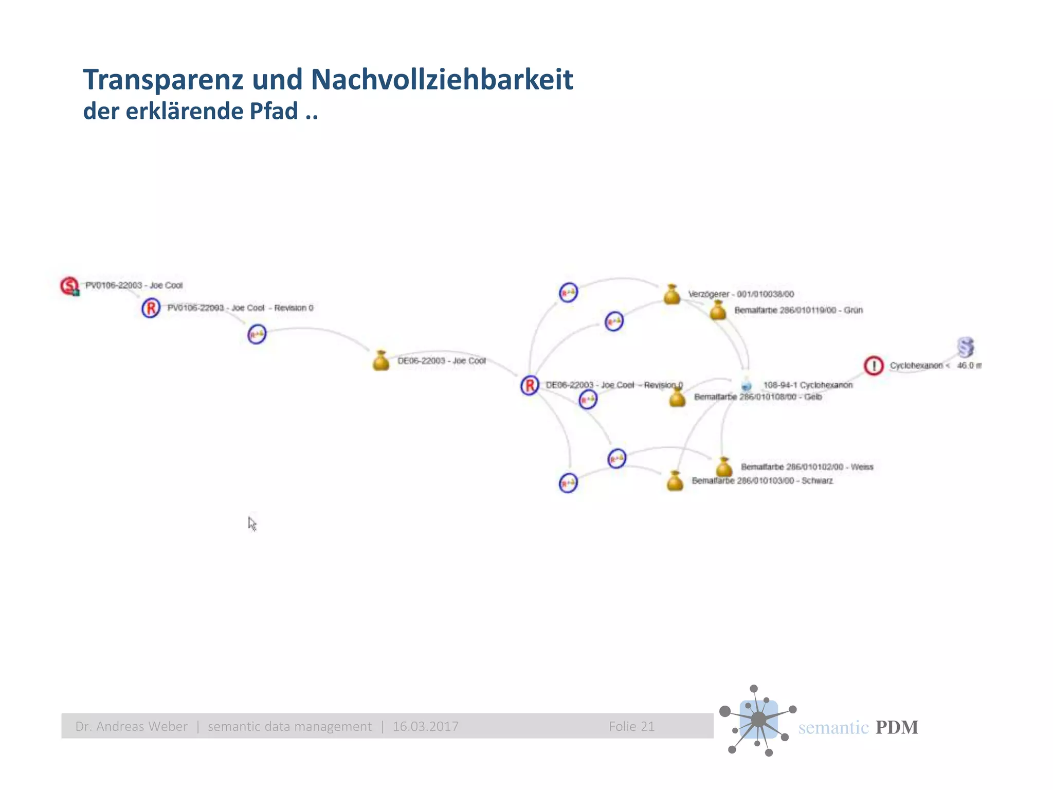 semantic PDM
Transparenz und Nachvollziehbarkeit
der erklärende Pfad ..
Folie 21Dr. Andreas Weber | semantic data management | 16.03.2017
 