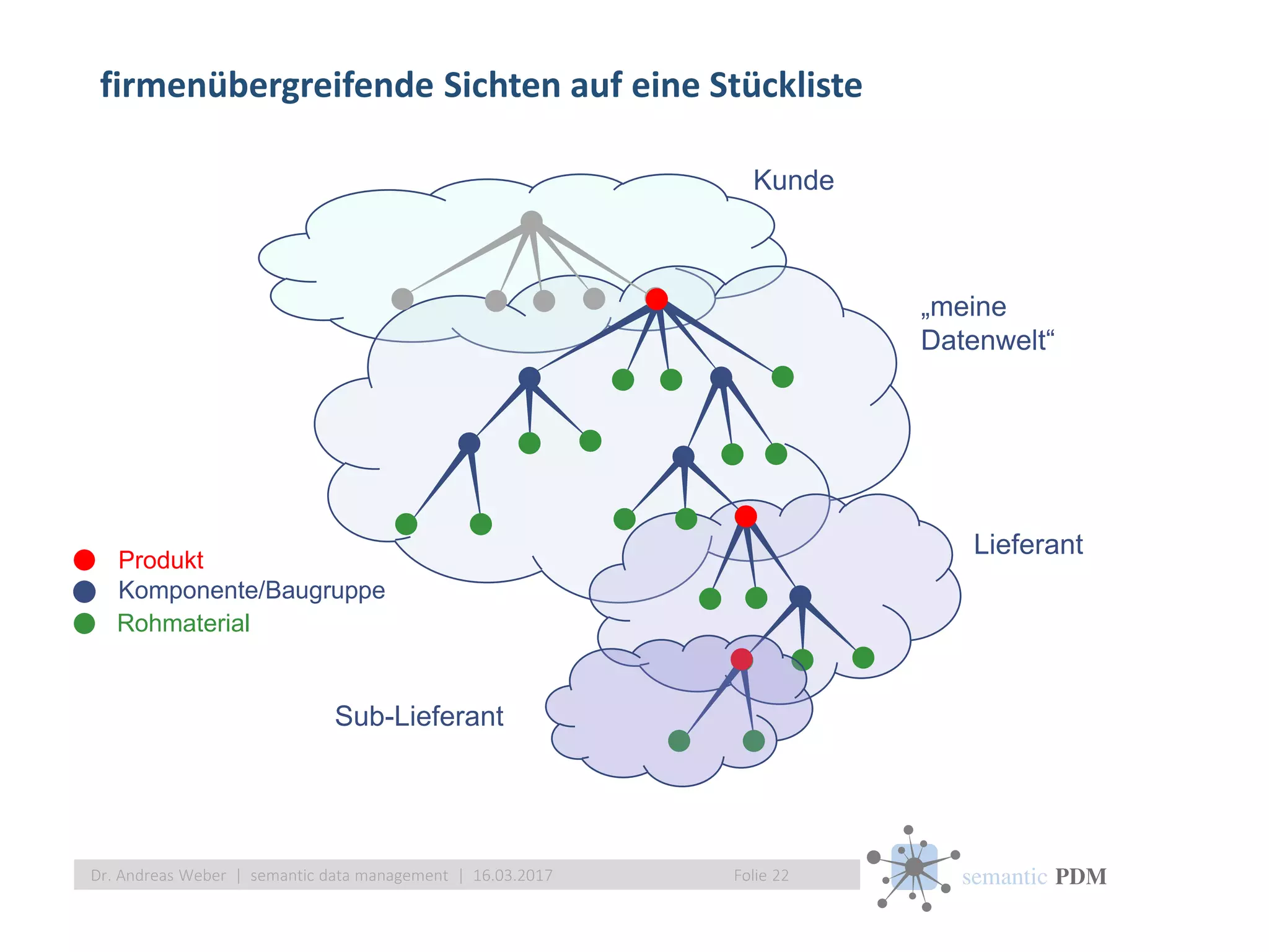 semantic PDM
firmenübergreifende Sichten auf eine Stückliste
Folie 22Dr. Andreas Weber | semantic data management | 16.03.2017
Produkt
Komponente/Baugruppe
Rohmaterial
„meine
Datenwelt“
Lieferant
Sub-Lieferant
Kunde
 
