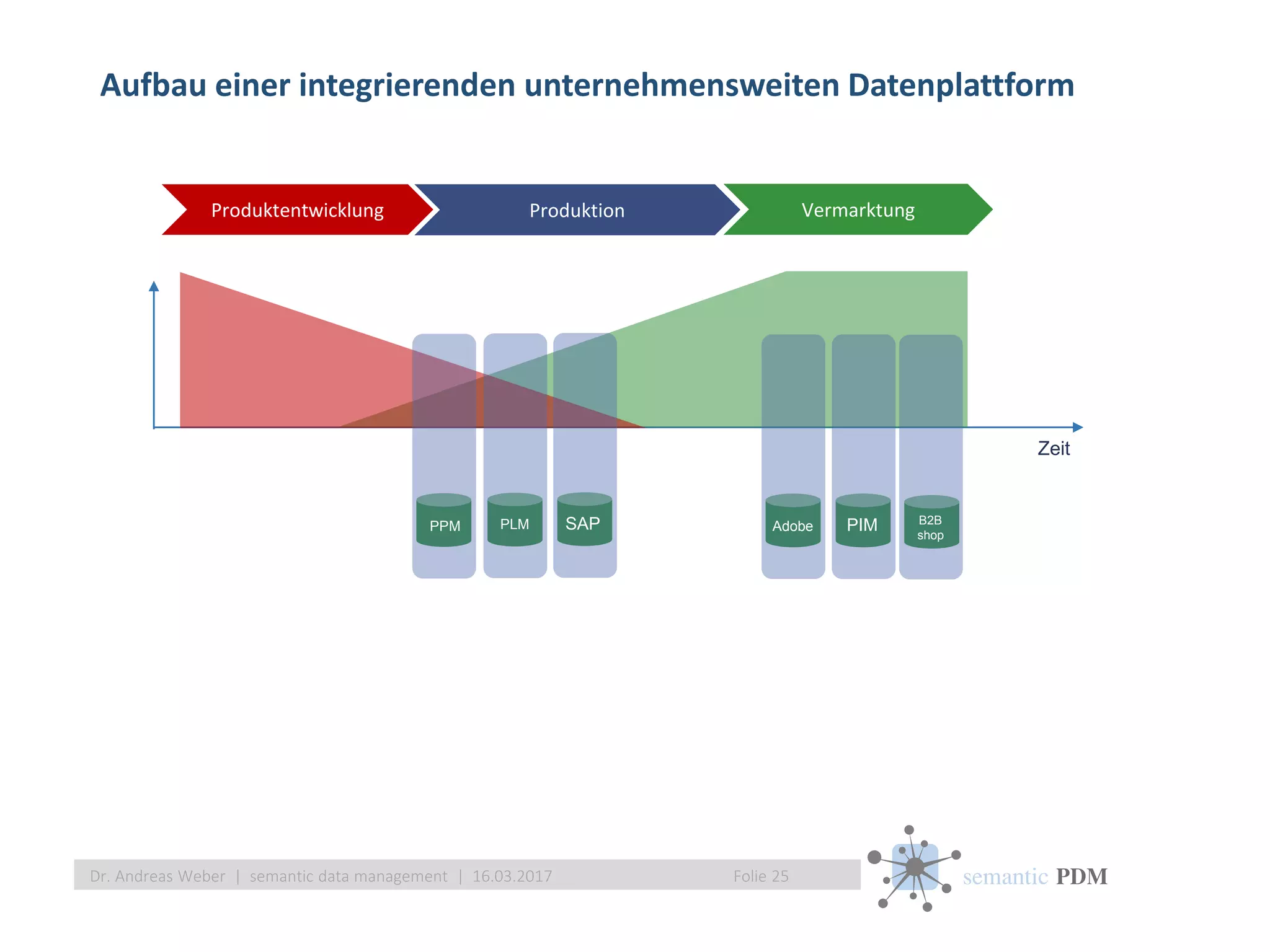semantic PDM
Aufbau einer integrierenden unternehmensweiten Datenplattform
Folie 25Dr. Andreas Weber | semantic data management | 16.03.2017
Produktentwicklung Produktion
Zeit
Vermarktung
PIM B2B
shop
SAPPLM AdobePPM
 