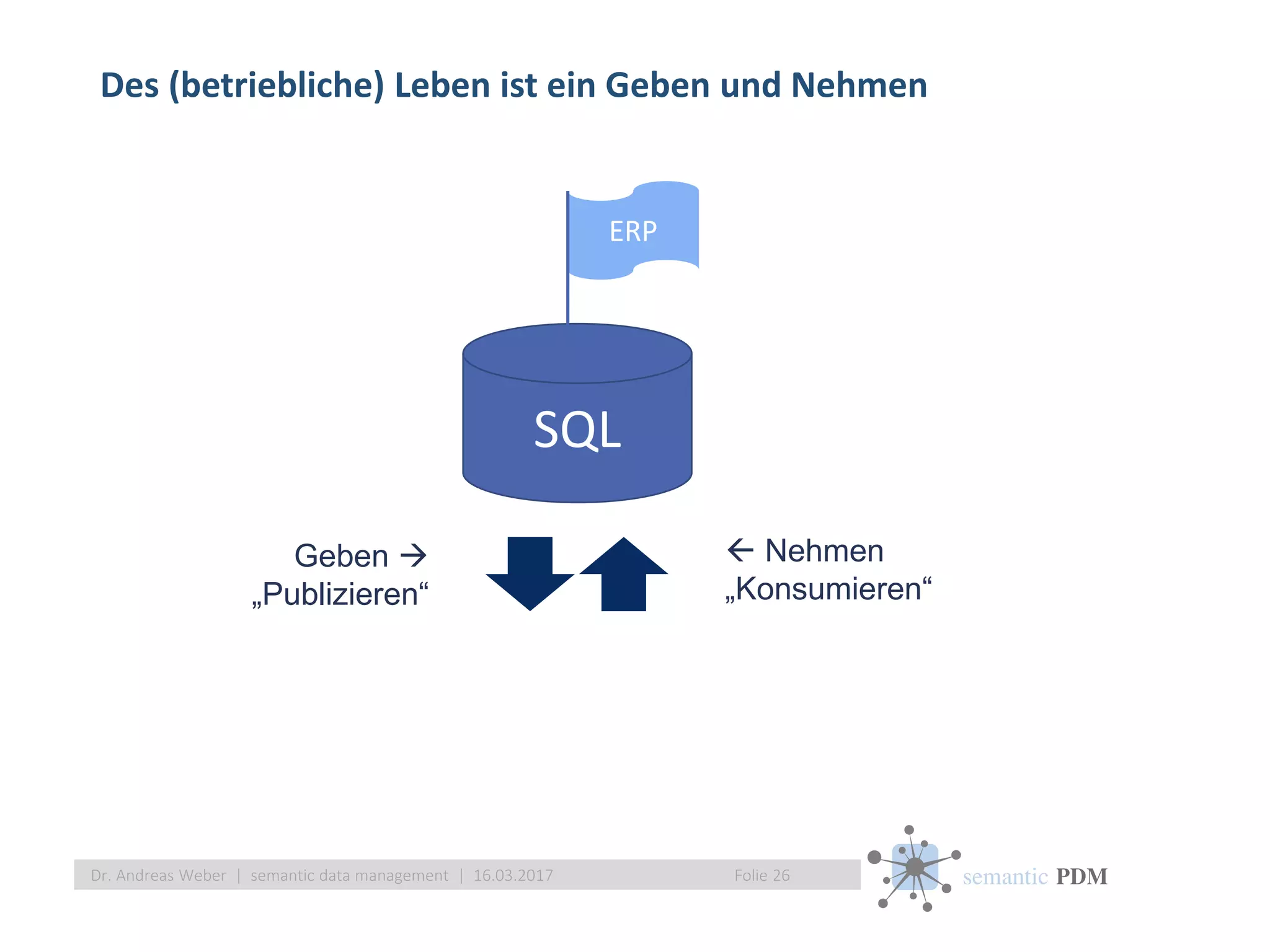 semantic PDM
Des (betriebliche) Leben ist ein Geben und Nehmen
Folie 26Dr. Andreas Weber | semantic data management | 16.03.2017
SQL
ERP
Geben 
„Publizieren“
 Nehmen
„Konsumieren“
 