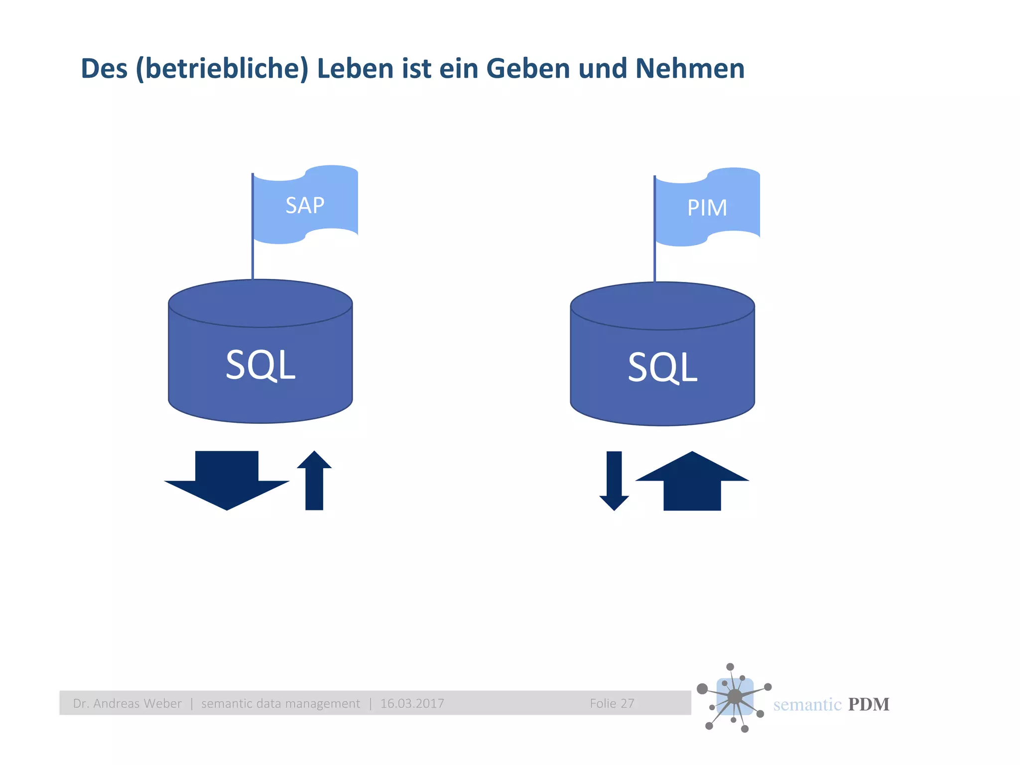 semantic PDM
Des (betriebliche) Leben ist ein Geben und Nehmen
Folie 27Dr. Andreas Weber | semantic data management | 16.03.2017
SQL
SAP
SQL
PIM
 