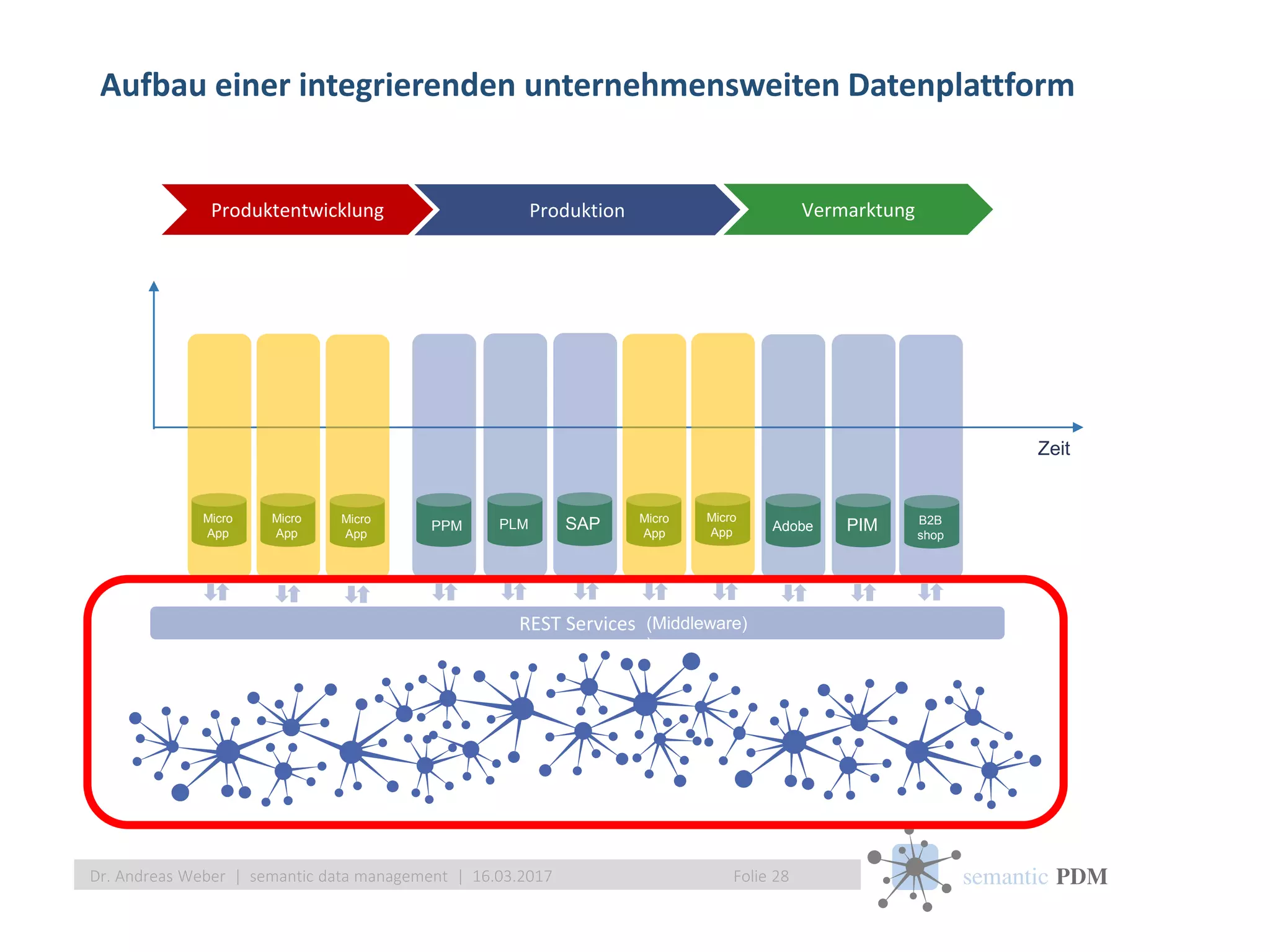 semantic PDM
Aufbau einer integrierenden unternehmensweiten Datenplattform
Folie 28Dr. Andreas Weber | semantic data management | 16.03.2017
Produktentwicklung Produktion
Zeit
Vermarktung
PIM B2B
shop
SAPPLM AdobePPM
REST Services
Micro
App
Micro
App
Micro
App
Micro
App
Micro
App
(Middleware)
)
 
