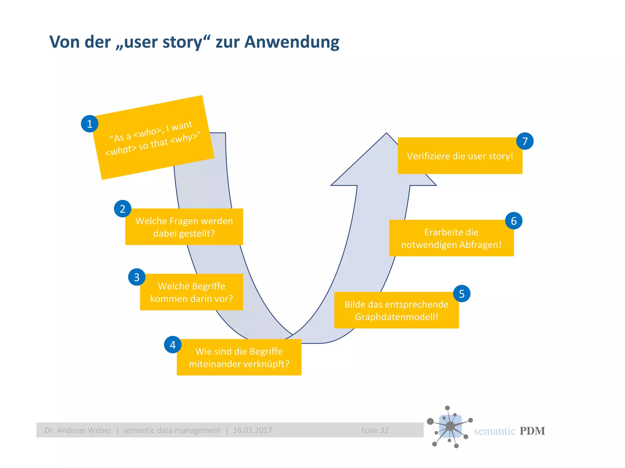 semantic PDM
Von der „user story“ zur Anwendung
Folie 32Dr. Andreas Weber | semantic data management | 16.03.2017
1
Welche Fragen werden
dabei gestellt?
2
Welche Begriffe
kommen darin vor?
3
Wie sind die Begriffe
miteinander verknüpft?
4
Verifiziere die user story!
7
Erarbeite die
notwendigen Abfragen!
6
Bilde das entsprechende
Graphdatenmodell!
5
 