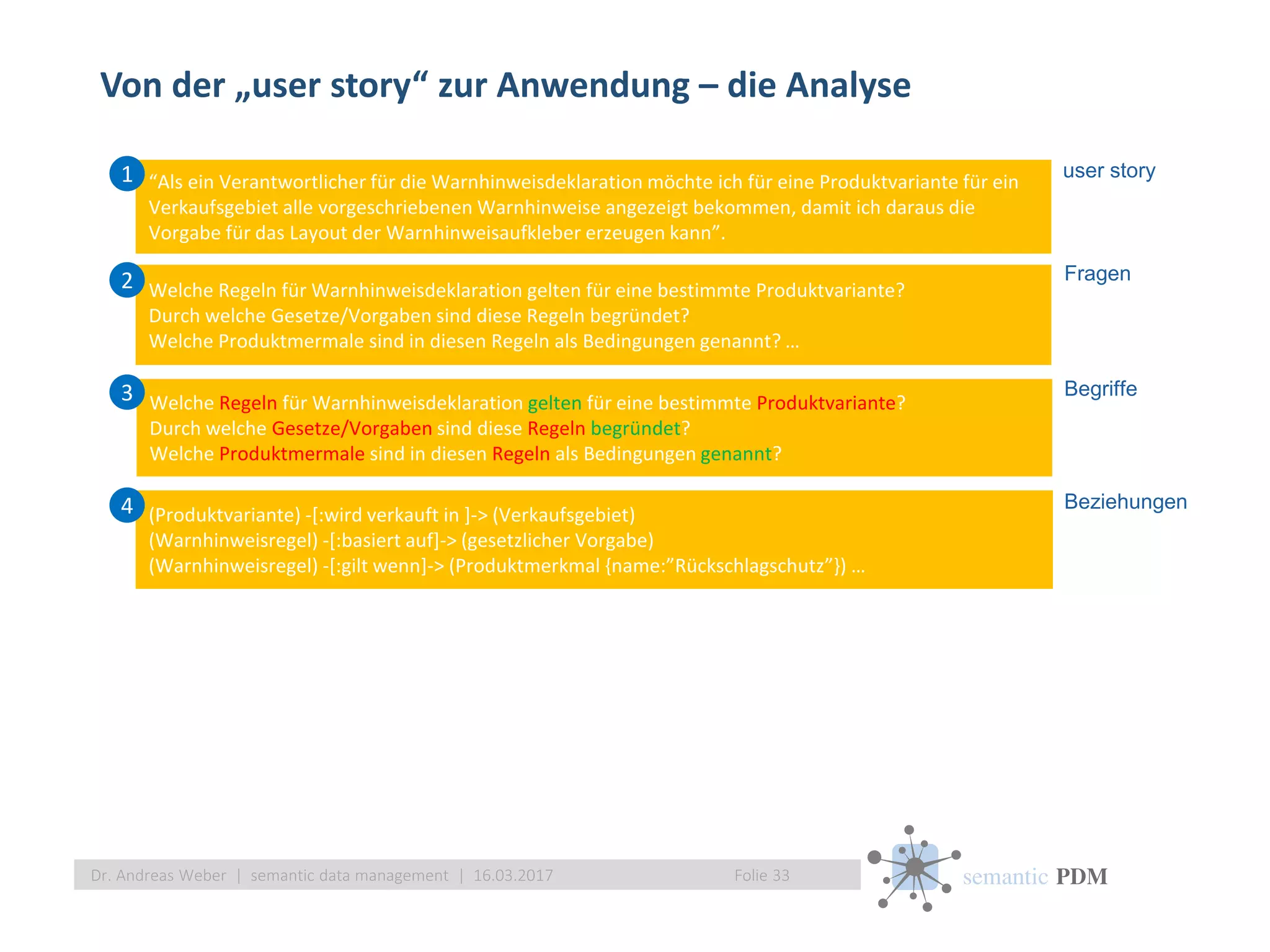 semantic PDM
Von der „user story“ zur Anwendung – die Analyse
Folie 33Dr. Andreas Weber | semantic data management | 16.03.2017
“Als ein Verantwortlicher für die Warnhinweisdeklaration möchte ich für eine Produktvariante für ein
Verkaufsgebiet alle vorgeschriebenen Warnhinweise angezeigt bekommen, damit ich daraus die
Vorgabe für das Layout der Warnhinweisaufkleber erzeugen kann”.
1 user story
Welche Regeln für Warnhinweisdeklaration gelten für eine bestimmte Produktvariante?
Durch welche Gesetze/Vorgaben sind diese Regeln begründet?
Welche Produktmermale sind in diesen Regeln als Bedingungen genannt? …
2 Fragen
Welche Regeln für Warnhinweisdeklaration gelten für eine bestimmte Produktvariante?
Durch welche Gesetze/Vorgaben sind diese Regeln begründet?
Welche Produktmermale sind in diesen Regeln als Bedingungen genannt?
3 Begriffe
(Produktvariante) -[:wird verkauft in ]-> (Verkaufsgebiet)
(Warnhinweisregel) -[:basiert auf]-> (gesetzlicher Vorgabe)
(Warnhinweisregel) -[:gilt wenn]-> (Produktmerkmal {name:”Rückschlagschutz”}) …
4 Beziehungen
 