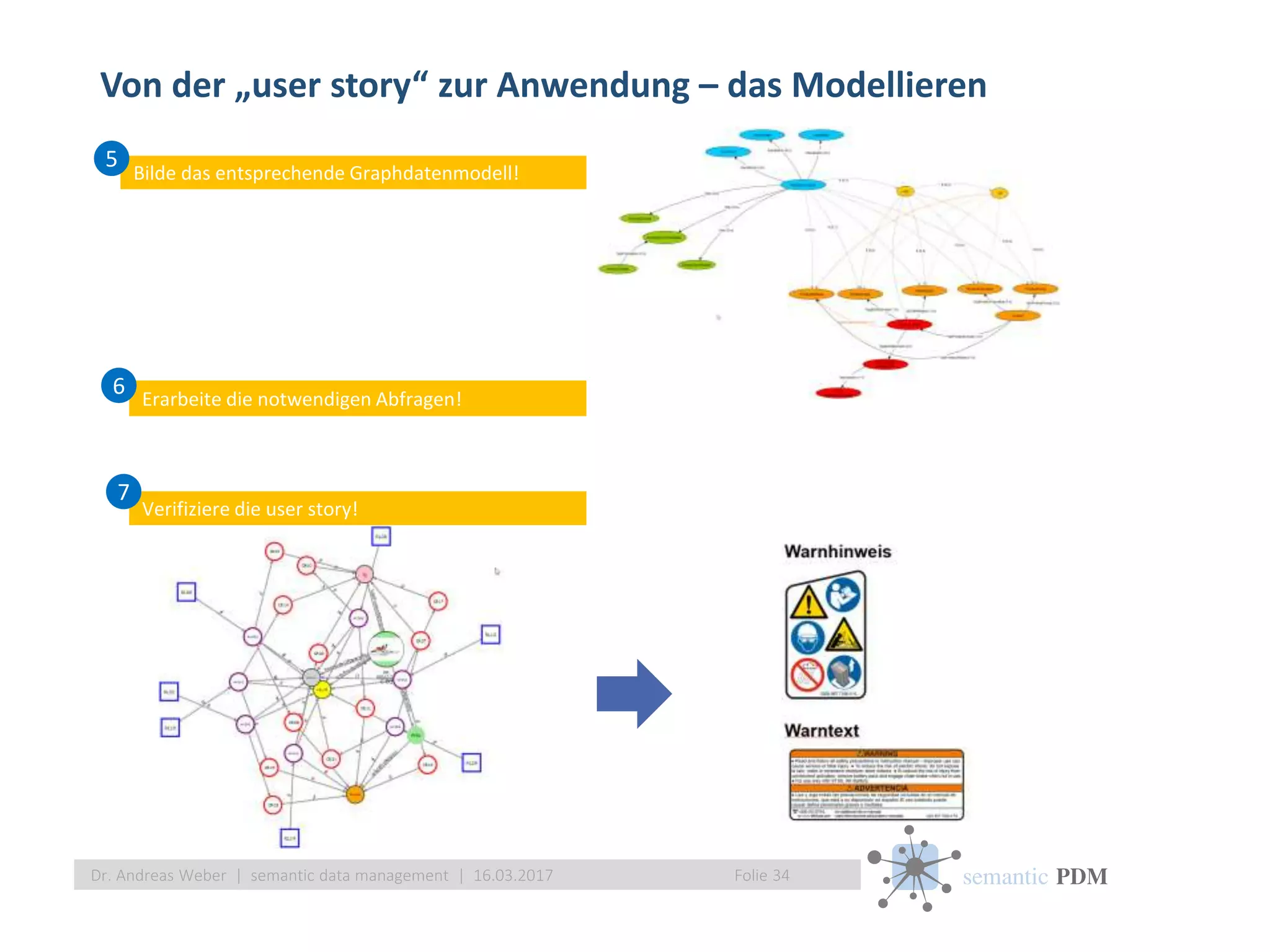 semantic PDM
Von der „user story“ zur Anwendung – das Modellieren
Folie 34Dr. Andreas Weber | semantic data management | 16.03.2017
Erarbeite die notwendigen Abfragen!
6
Bilde das entsprechende Graphdatenmodell!
5
Verifiziere die user story!
7
 
