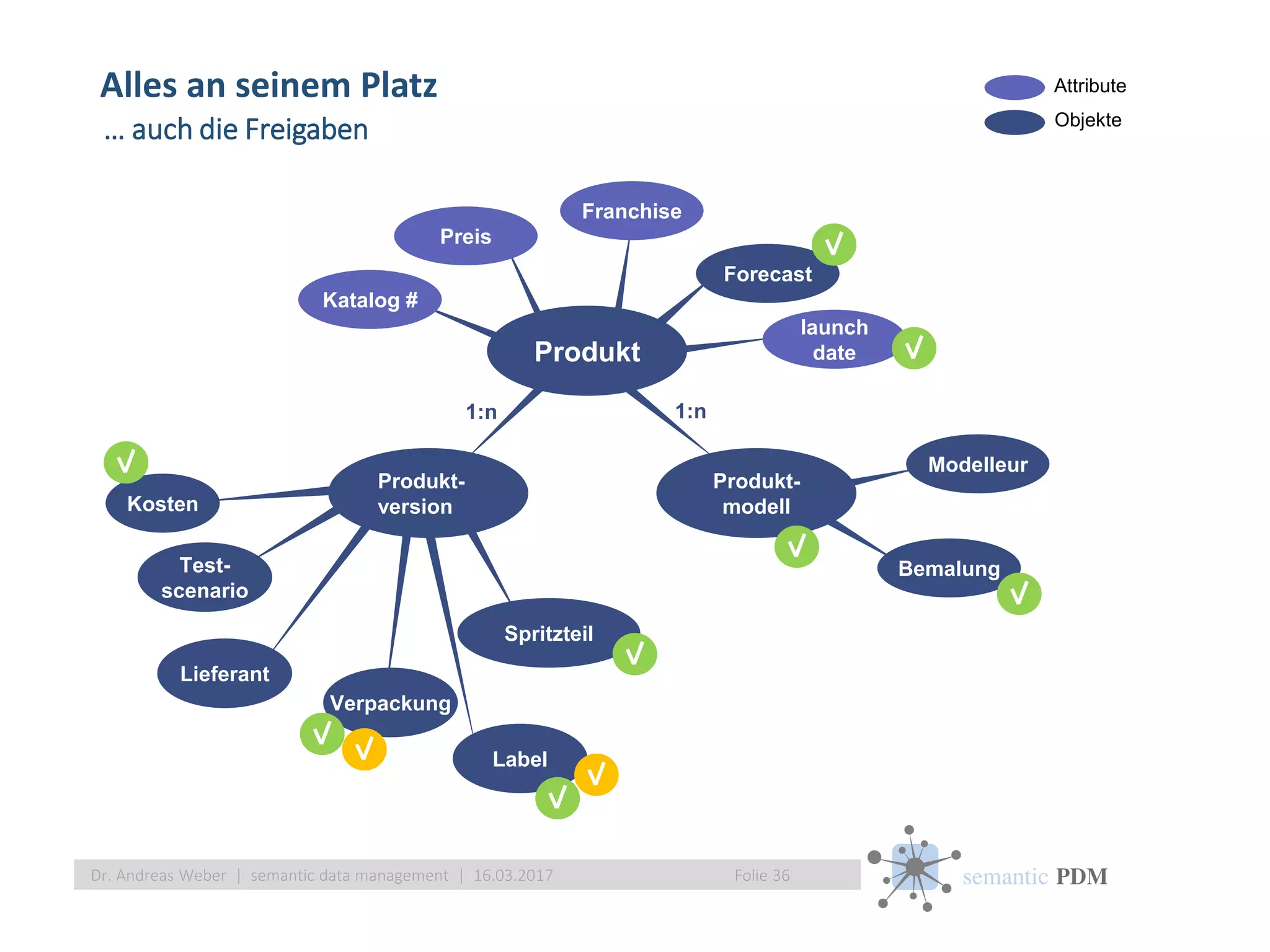 semantic PDM
Alles an seinem Platz
Folie 36Dr. Andreas Weber | semantic data management | 16.03.2017
Test-
scenario
Produkt-
version
Produkt-
modell
Verpackung
Spritzteil
Label
1:n 1:n
Lieferant
Kosten
… auch die Freigaben
Katalog #
Preis
Franchise
launch
date
Modelleur
Forecast
Bemalung
Attribute
Objekte
Produkt
 