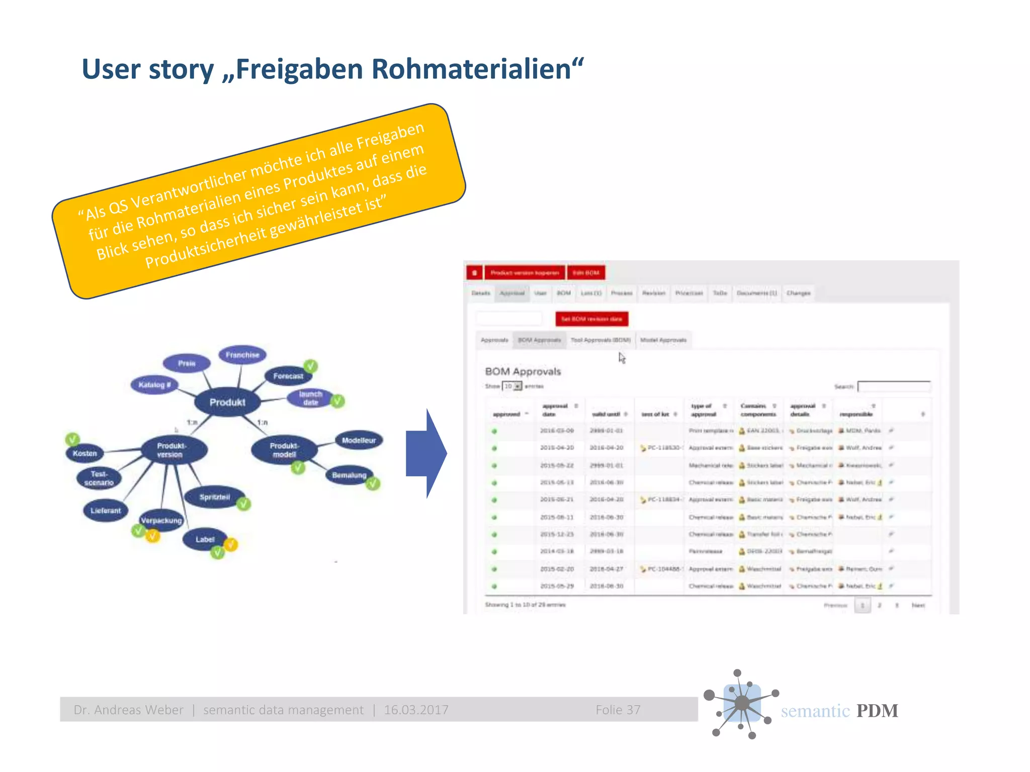 semantic PDM
User story „Freigaben Rohmaterialien“
Folie 37Dr. Andreas Weber | semantic data management | 16.03.2017
 