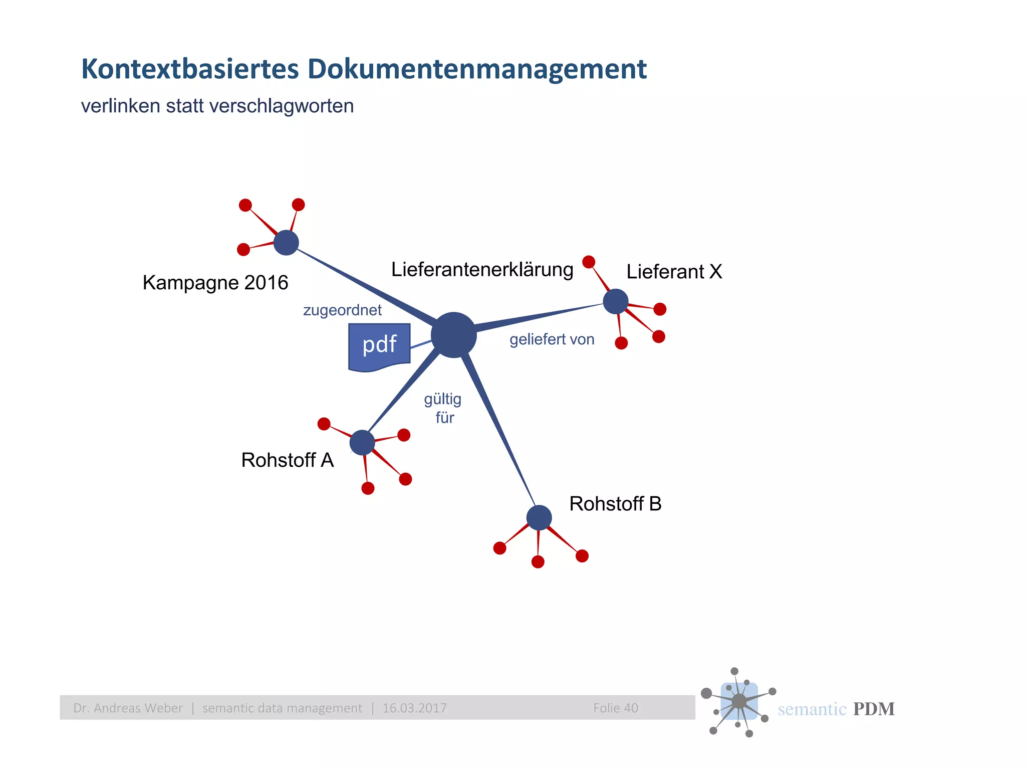 semantic PDM
pdf
Kontextbasiertes Dokumentenmanagement
Folie 40Dr. Andreas Weber | semantic data management | 16.03.2017
Lieferantenerklärung
gültig
für
geliefert von
Lieferant X
Rohstoff A
Rohstoff B
Kampagne 2016
zugeordnet
verlinken statt verschlagworten
 