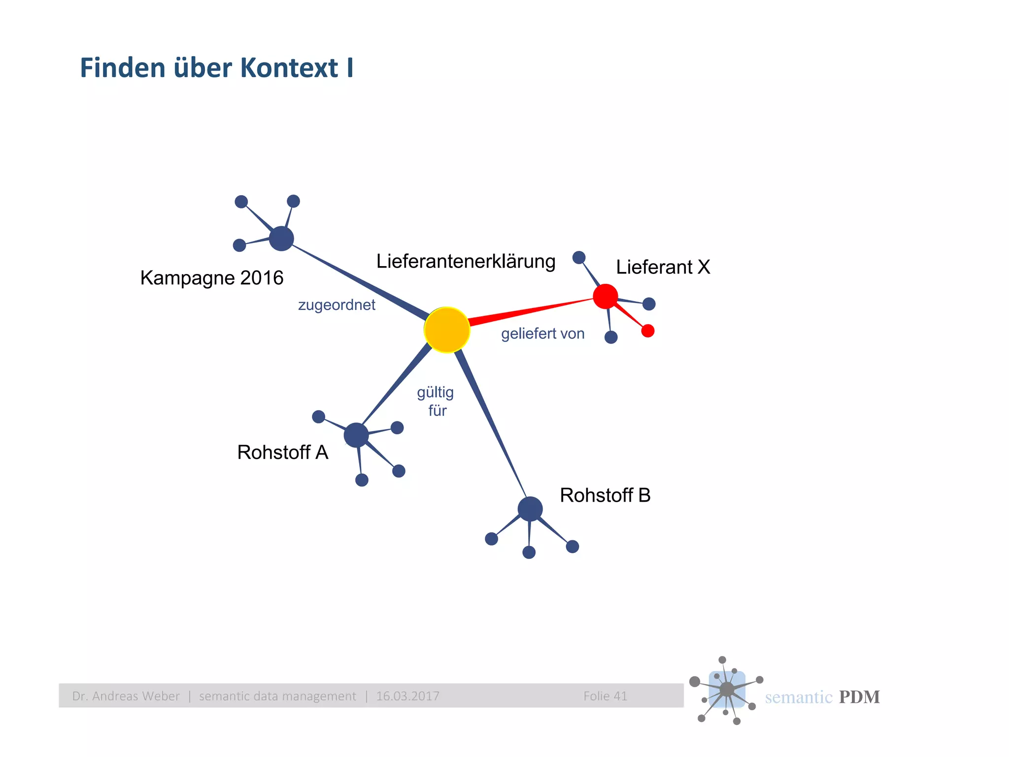semantic PDM
Finden über Kontext I
Folie 41Dr. Andreas Weber | semantic data management | 16.03.2017
Lieferantenerklärung
gültig
für
geliefert von
Lieferant X
Rohstoff A
Rohstoff B
Kampagne 2016
zugeordnet
 