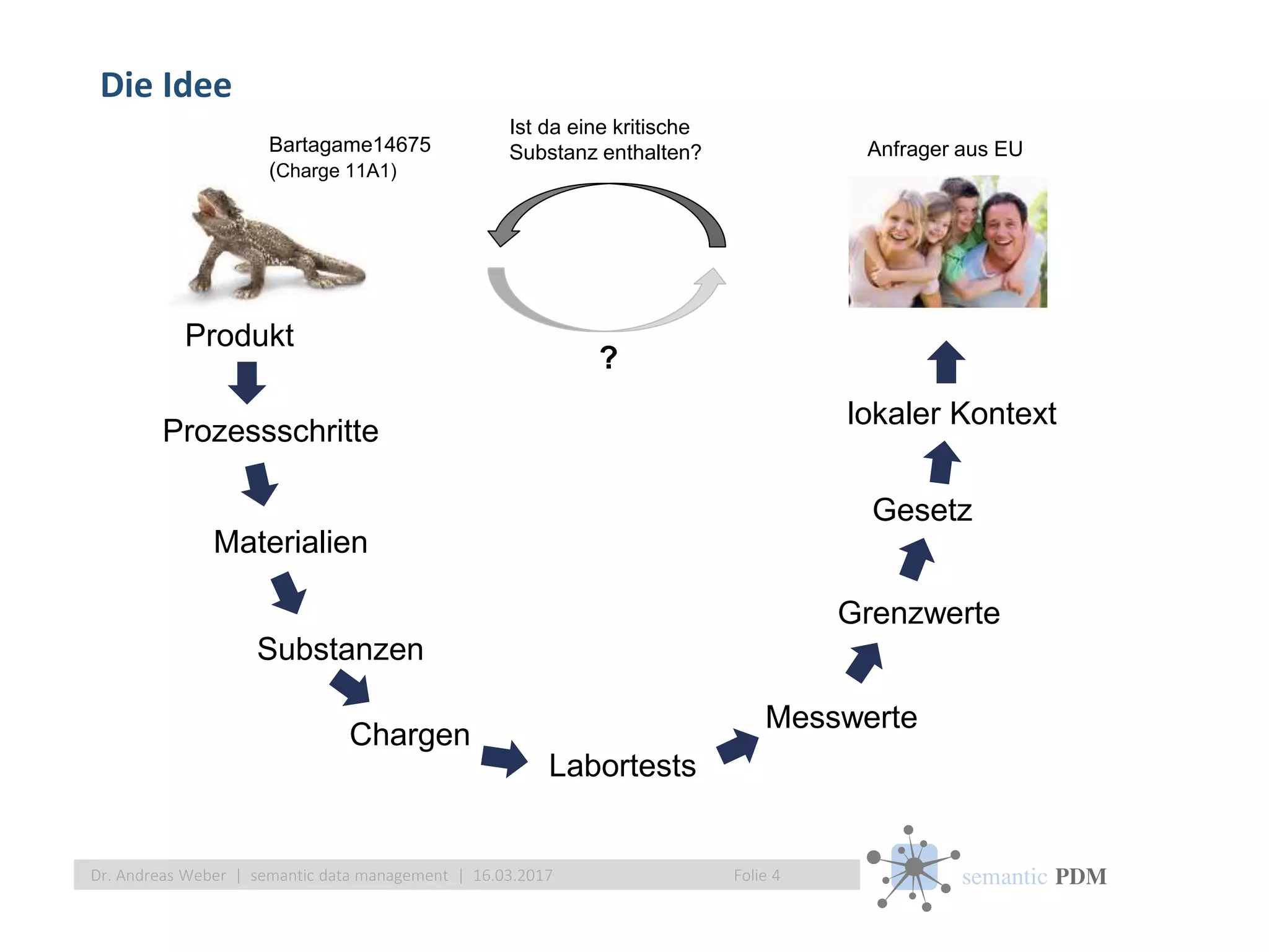 semantic PDM
Die Idee
Folie 4Dr. Andreas Weber | semantic data management | 16.03.2017
Ist da eine kritische
Substanz enthalten?
?
Produkt
Materialien
Substanzen
Labortests
Messwerte
Grenzwerte
Gesetz
lokaler Kontext
Chargen
Bartagame14675
(Charge 11A1)
Prozessschritte
Anfrager aus EU
 