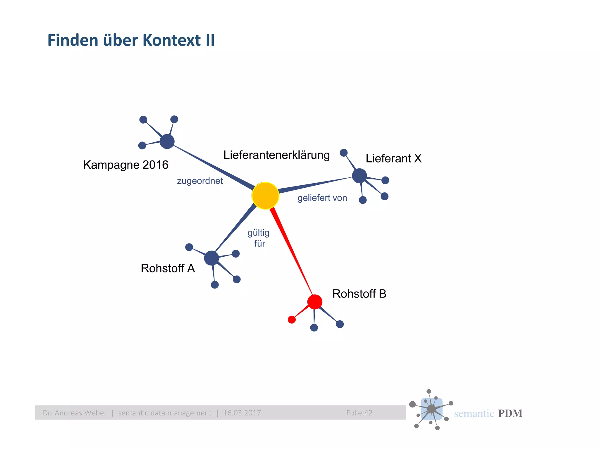 semantic PDM
Finden über Kontext II
Folie 42Dr. Andreas Weber | semantic data management | 16.03.2017
Lieferantenerklärung
gültig
für
geliefert von
Lieferant X
Rohstoff A
Rohstoff B
Kampagne 2016
zugeordnet
 