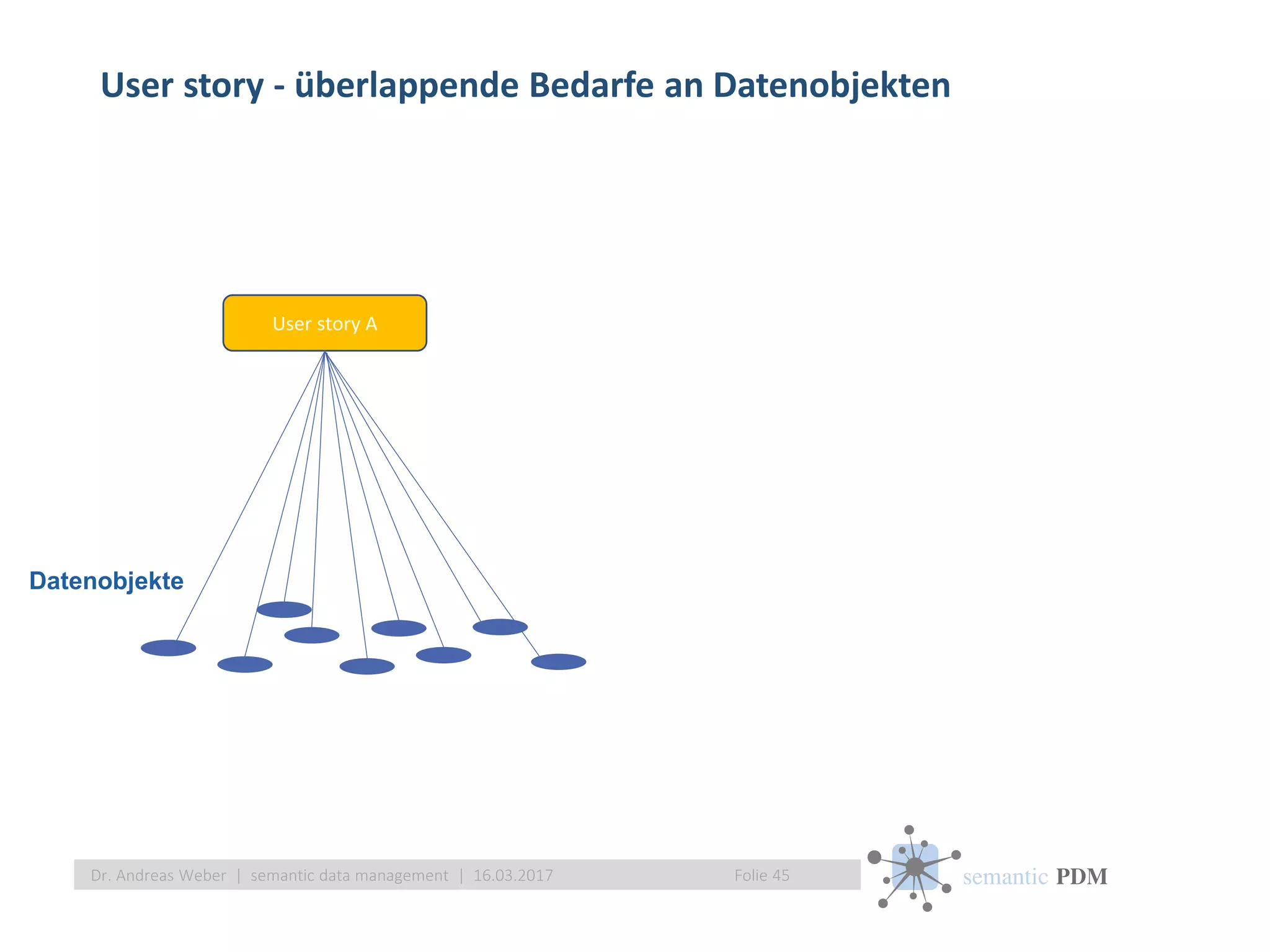 semantic PDM
User story - überlappende Bedarfe an Datenobjekten
Folie 45Dr. Andreas Weber | semantic data management | 16.03.2017
User story A
Datenobjekte
 