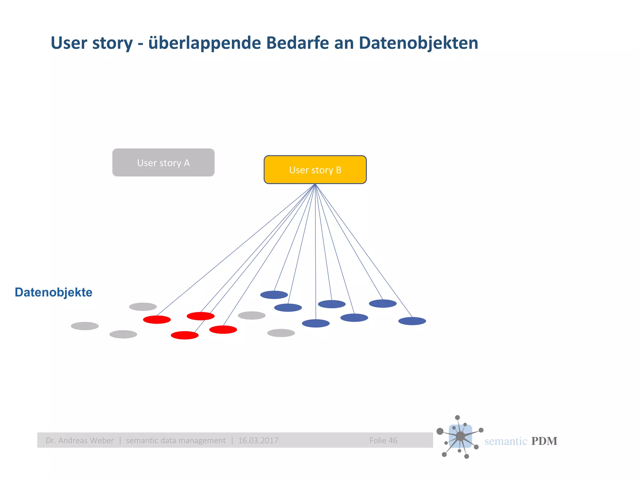 semantic PDM
User story - überlappende Bedarfe an Datenobjekten
Folie 46Dr. Andreas Weber | semantic data management | 16.03.2017
User story A
User story B
Datenobjekte
 