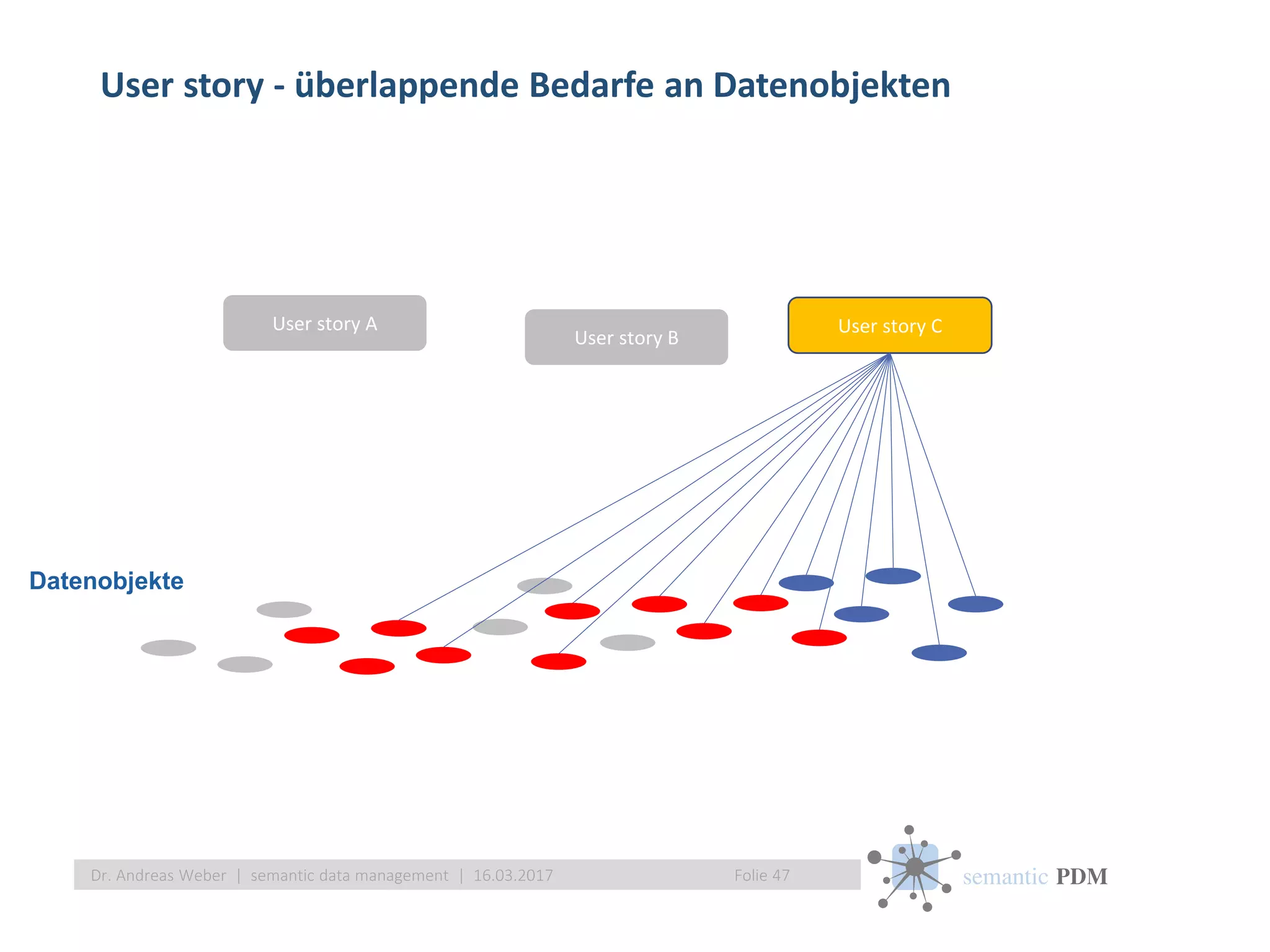 semantic PDM
User story - überlappende Bedarfe an Datenobjekten
Folie 47Dr. Andreas Weber | semantic data management | 16.03.2017
User story A
User story B
User story C
Datenobjekte
 