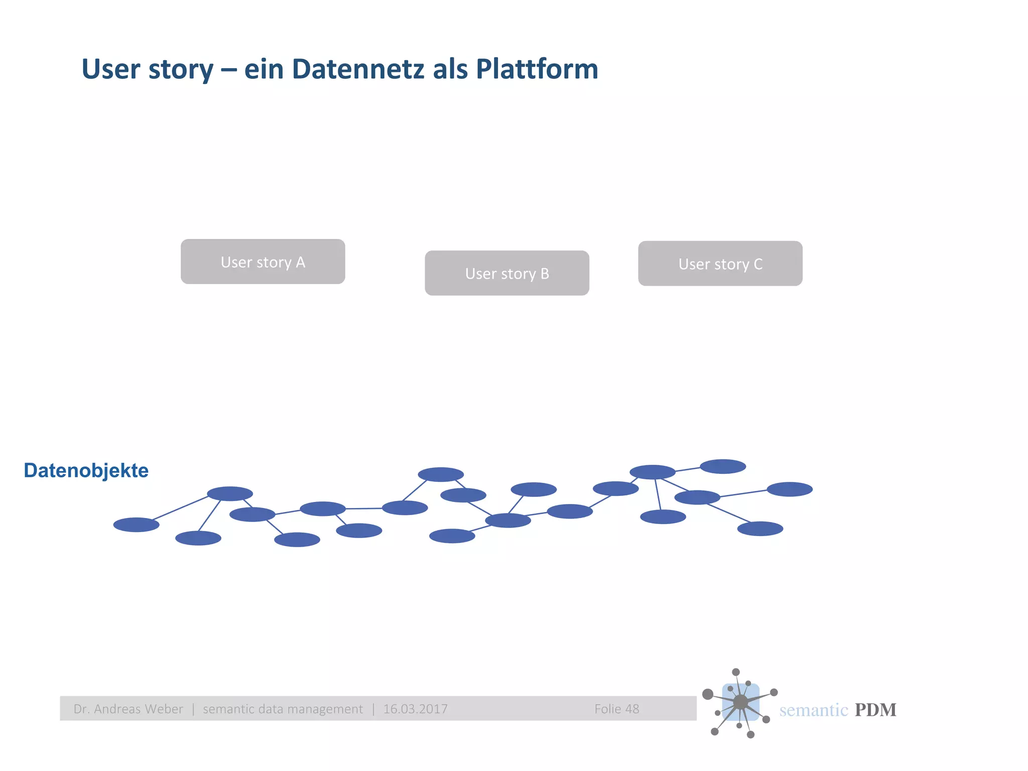 semantic PDM
User story – ein Datennetz als Plattform
Folie 48Dr. Andreas Weber | semantic data management | 16.03.2017
User story A
User story B
User story C
Datenobjekte
 