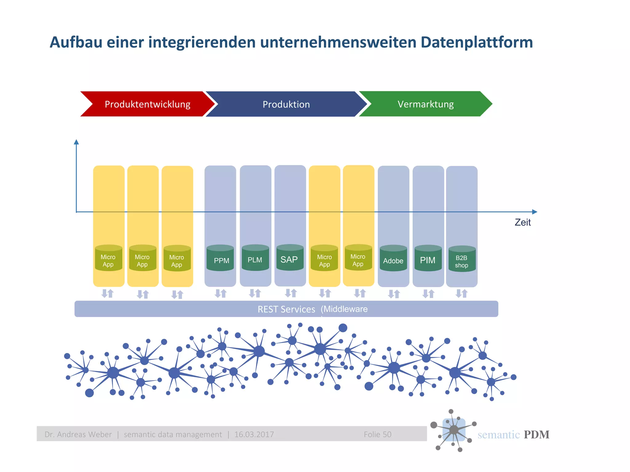 semantic PDM
Aufbau einer integrierenden unternehmensweiten Datenplattform
Folie 50Dr. Andreas Weber | semantic data management | 16.03.2017
Produktentwicklung Produktion
Zeit
Vermarktung
PIM B2B
shop
SAPPLM AdobePPM
REST Services
Micro
App
Micro
App
Micro
App
Micro
App
Micro
App
(Middleware
)
 