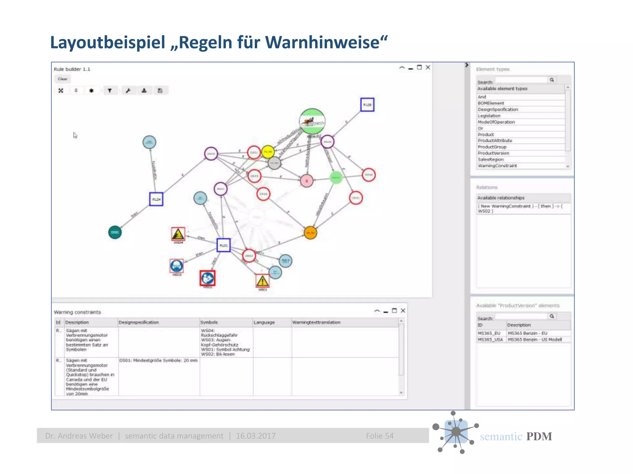 semantic PDM
Layoutbeispiel „Regeln für Warnhinweise“
Folie 54Dr. Andreas Weber | semantic data management | 16.03.2017
 