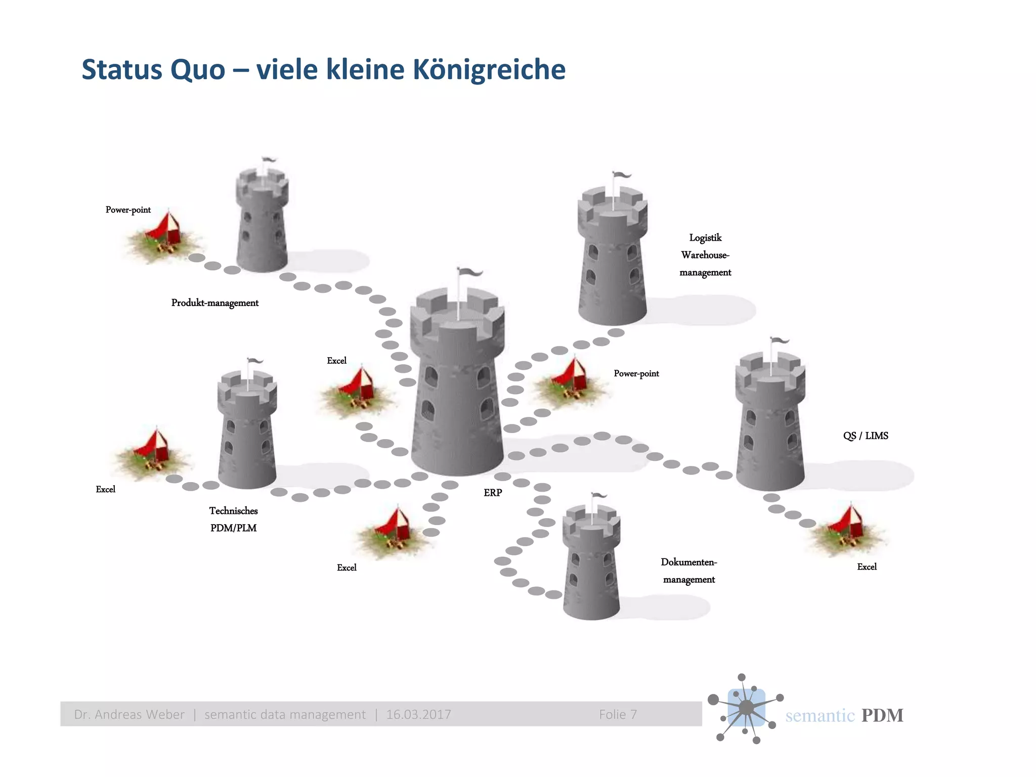semantic PDM
Status Quo – viele kleine Königreiche
Folie 7Dr. Andreas Weber | semantic data management | 16.03.2017
QS / LIMS
ERP
Logistik
Warehouse-
management
Produkt-management
Technisches
PDM/PLM
Dokumenten-
management
Excel
Excel
Power-point
Power-point
Excel
Excel
 