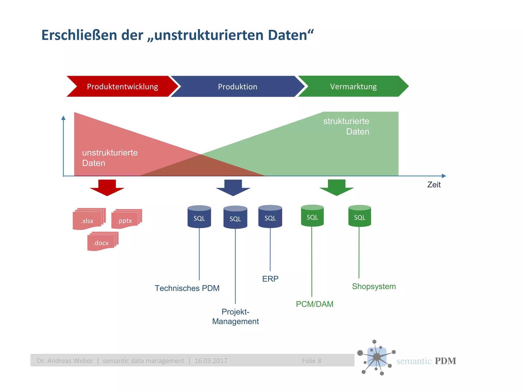 semantic PDM
Erschließen der „unstrukturierten Daten“
Folie 8Dr. Andreas Weber | semantic data management | 16.03.2017
Produktentwicklung Produktion
.xlsx
.docx
.pptx
strukturierte
Daten
Zeit
Vermarktung
SQL
Technisches PDM
SQL
ERP
Shopsystem
SQLSQL
PCM/DAM
unstrukturierte
Daten
SQL
Projekt-
Management
 