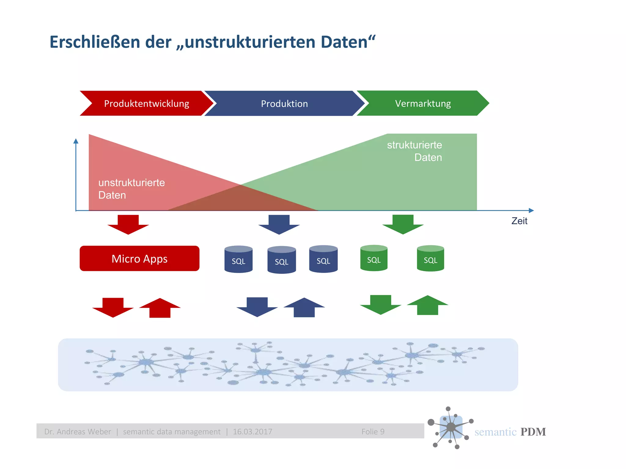 semantic PDM
Erschließen der „unstrukturierten Daten“
Folie 9Dr. Andreas Weber | semantic data management | 16.03.2017
Produktentwicklung Produktion
.xlsx
.docx
.pptx
strukturierte
Daten
Zeit
Vermarktung
SQL SQL SQLSQL
unstrukturierte
Daten
SQLMicro Apps
 