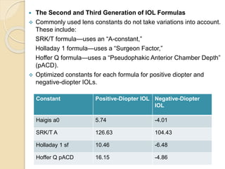  The Second and Third Generation of IOL Formulas
 Commonly used lens constants do not take variations into account.
These include:
SRK/T formula—uses an “A-constant,”
Holladay 1 formula—uses a “Surgeon Factor,”
Hoffer Q formula—uses a “Pseudophakic Anterior Chamber Depth”
(pACD).
 Optimized constants for each formula for positive diopter and
negative-diopter IOLs.
Constant Positive-Diopter IOL Negative-Diopter
IOL
Haigis a0 5.74 -4.01
SRK/T A 126.63 104.43
Holladay 1 sf 10.46 -6.48
Hoffer Q pACD 16.15 -4.86
 