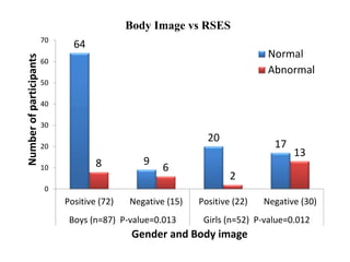 Body Image and Self esteem among Adolescents | PPTX