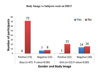 Body Image and Self esteem among Adolescents | PPTX