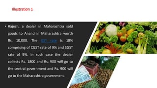 Illustration 1
• Rajesh, a dealer in Maharashtra sold
goods to Anand in Maharashtra worth
Rs. 10,000. The GST rate is 18%
comprising of CGST rate of 9% and SGST
rate of 9%. In such case the dealer
collects Rs. 1800 and Rs. 900 will go to
the central government and Rs. 900 will
go to the Maharashtra government.
 