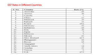 GST Rates in Different Countries
 