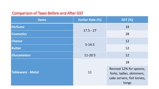 Comparison of Taxes Before and After GST
Items Earlier Rate (%) GST (%)
Perfume
17.5 - 27
18
Cosmetics 28
Cheese
5-14.5
12
Butter 12
Glucometers 11-20.5 12
Tableware - Metal 11
18
Revised 12% for spoons,
forks, ladles, skimmers,
cake servers, fish knives,
tongs
 