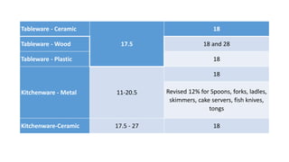 Tableware - Ceramic
17.5
18
Tableware - Wood 18 and 28
Tableware - Plastic 18
Kitchenware - Metal 11-20.5
18
Revised 12% for Spoons, forks, ladles,
skimmers, cake servers, fish knives,
tongs
Kitchenware-Ceramic 17.5 - 27 18
 
